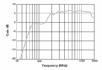 Figure 6: Gain vs Frequency curve of a typical combination antenna